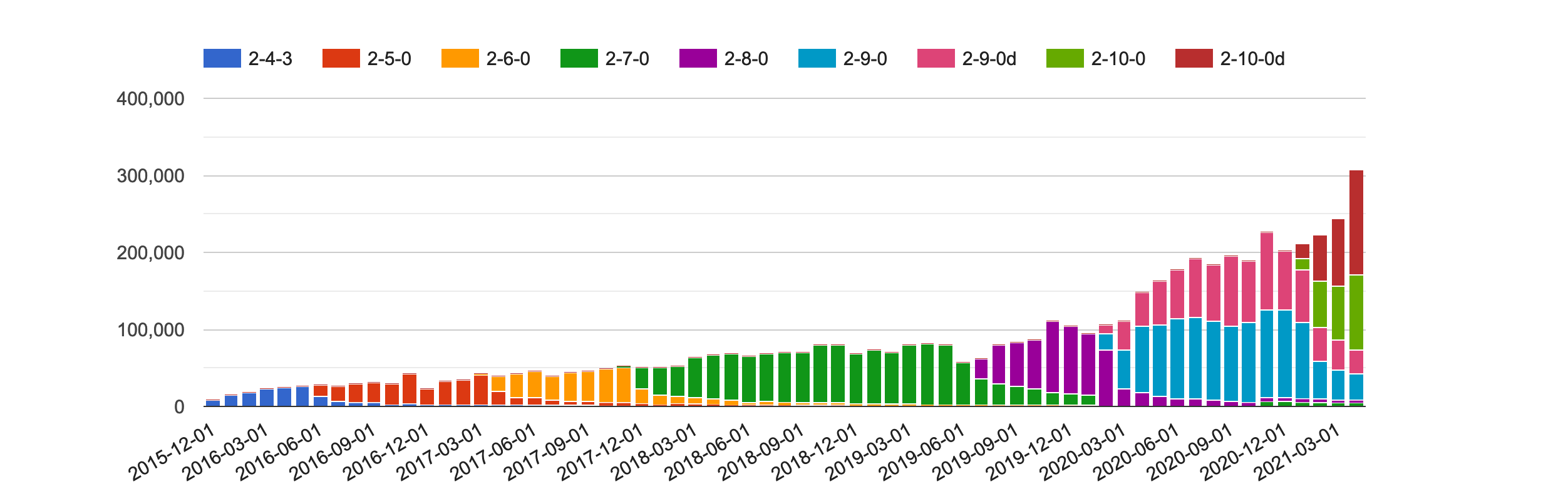 ZAP Check for Updates Chart