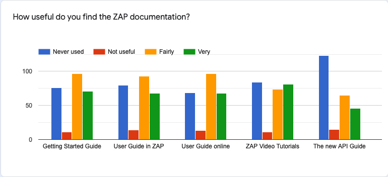 How useful do you find the ZAP documentation?