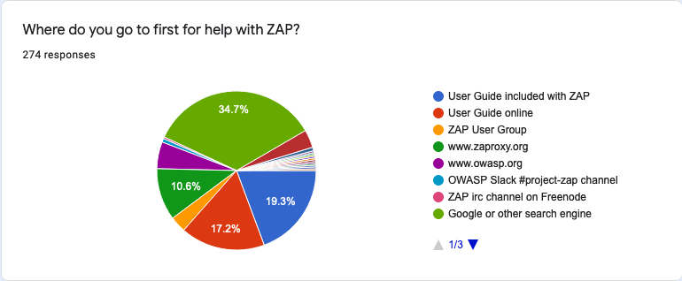 Where do you go to first for help with ZAP?