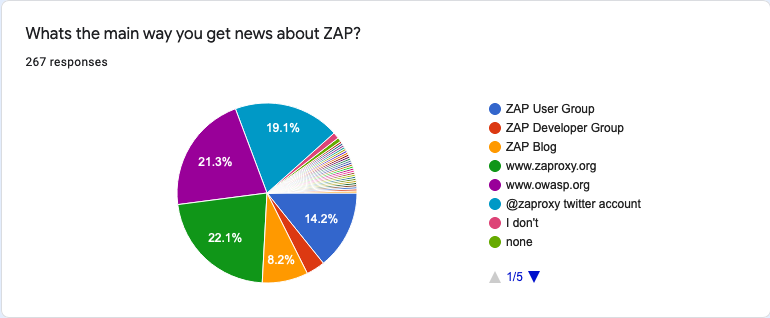 What’s the main way you get news about ZAP?