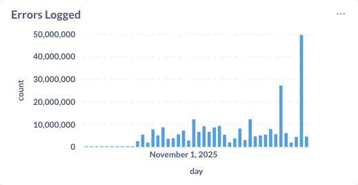 A chart showing the number of errors logged by ZAP every day