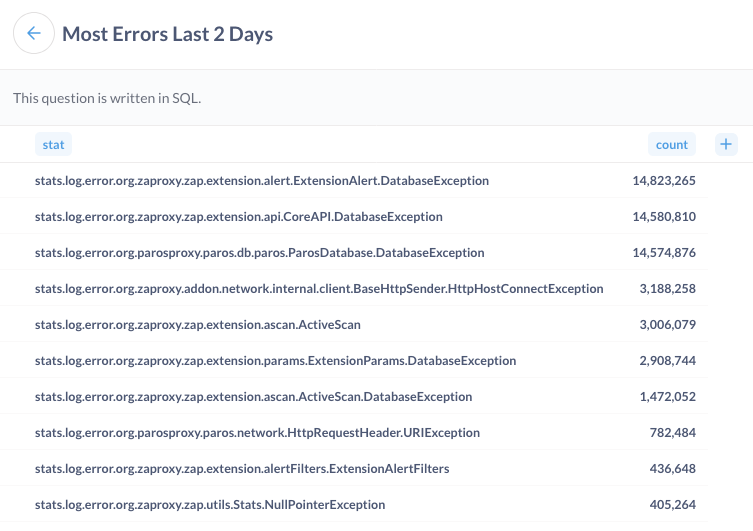 The ZAP classes which logged the most errors