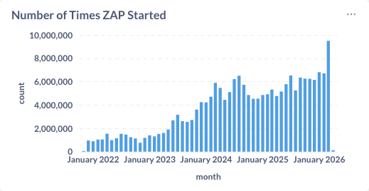 The number of times ZAP was started