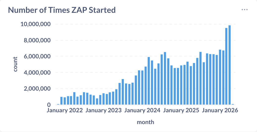 The number of times ZAP was started