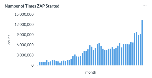 The number of times ZAP was started